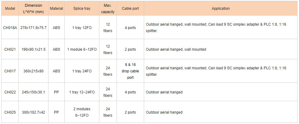 48 Cores 72 Cores 96 Cores 144 Cores Vertical Plastic Fiber Optic Splice Closure for ADSS Cable