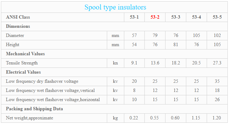 Reel Insulator Class 53-2